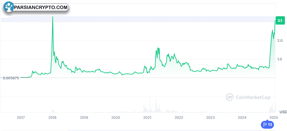 نمودار تمام‌زمان XRP/USDT در بازار ارز دیجیتال