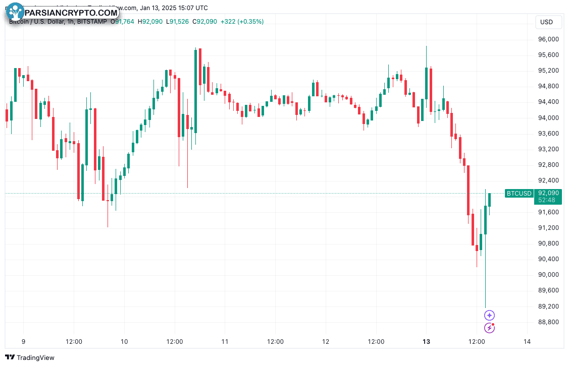 نمودار یک ساعته BTC/USD در بازار کریپتو