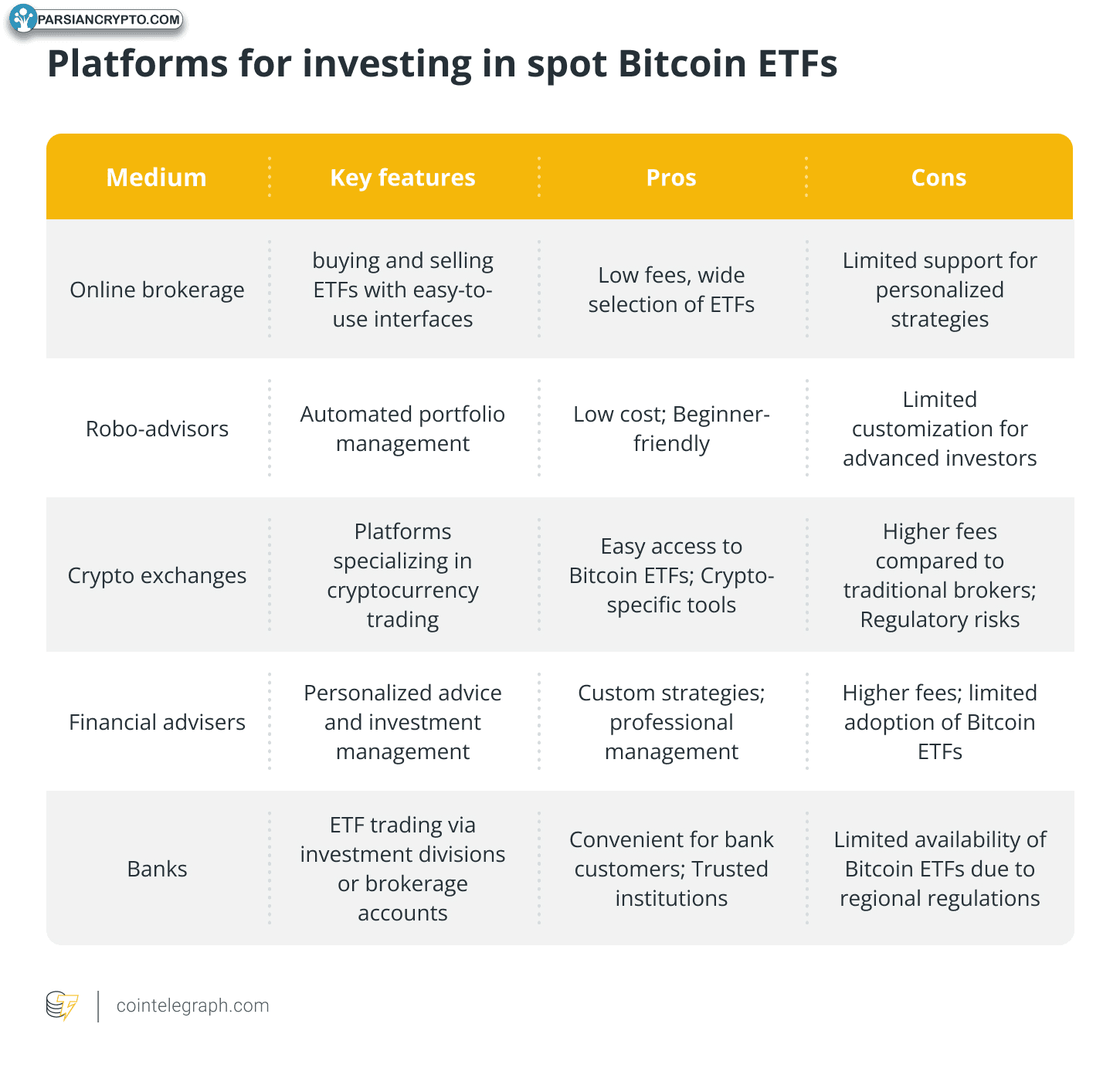 پلتفرم‌های سرمایه‌گذاری در ETF بیت کوین اسپات