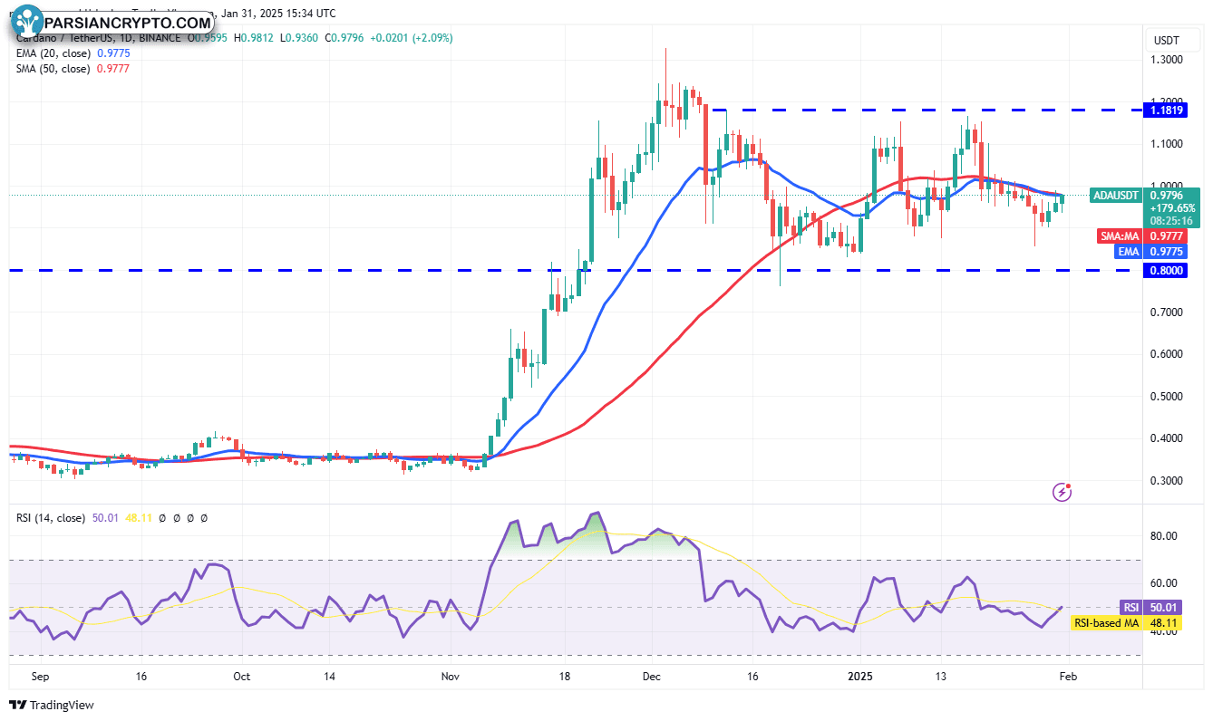 نمودار روزانه ADA/USDT در بازار ارز دیجیتال