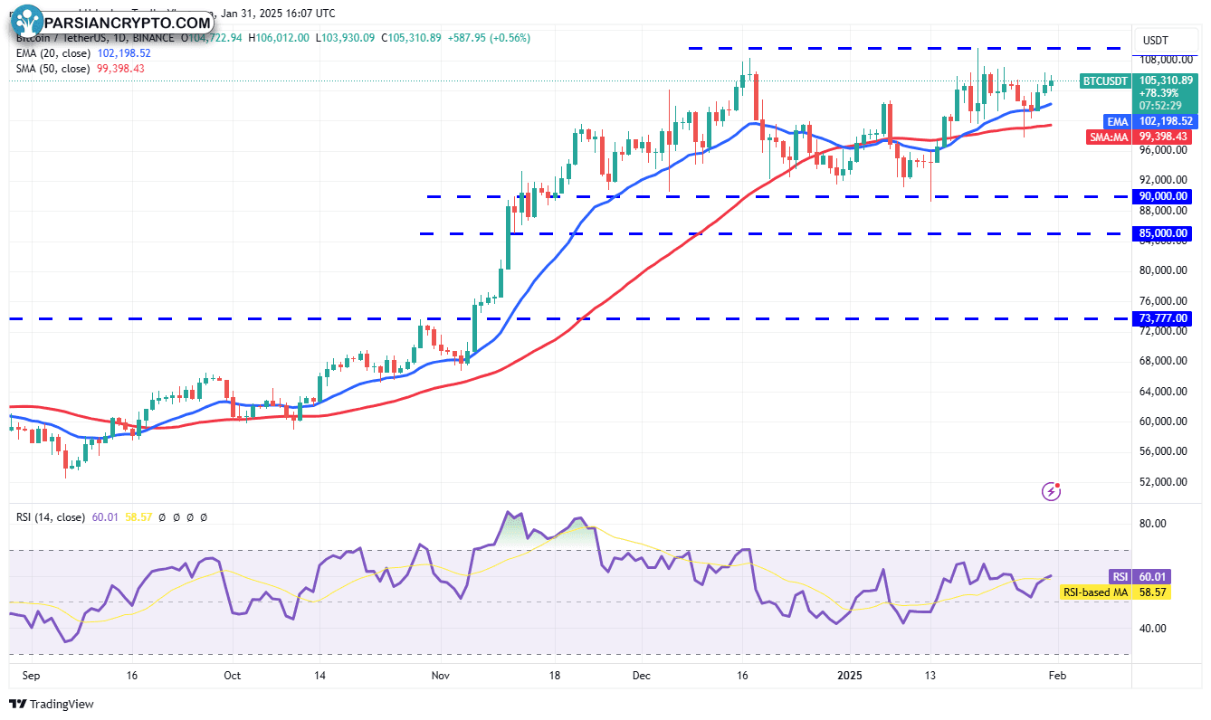 نمودار روزانه BTC/USDT در بازار ارز دیجیتال
