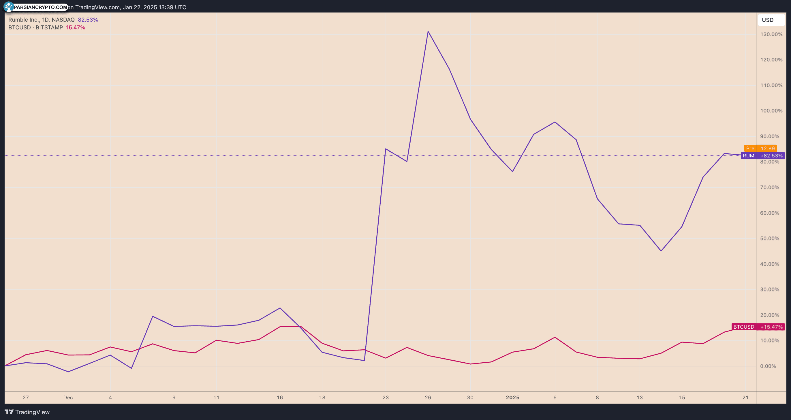 مقایسه عملکرد RUM و BTC/USD از نوامبر