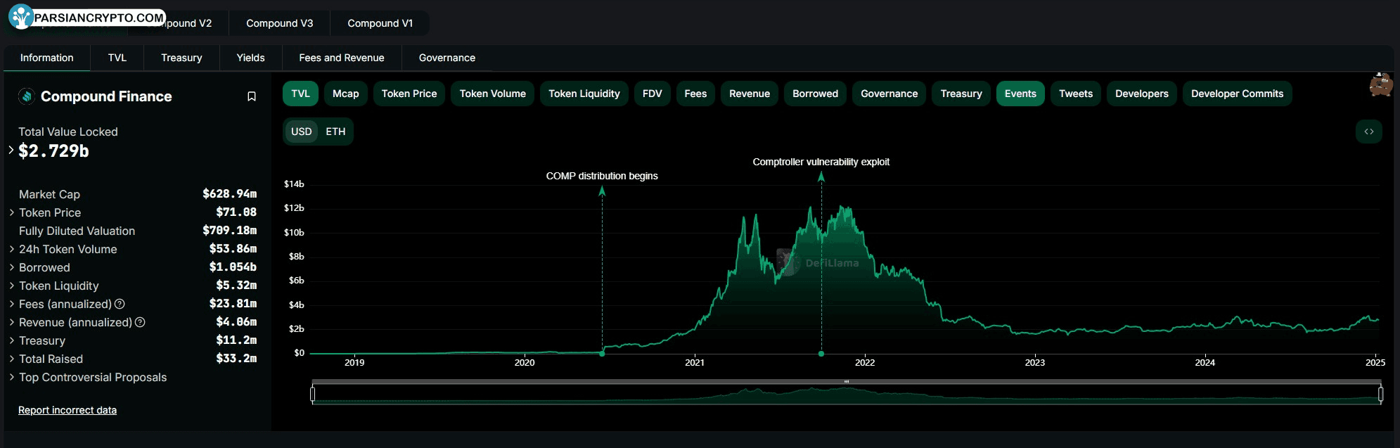 مجموع ارزش قفل شده Compound Finance