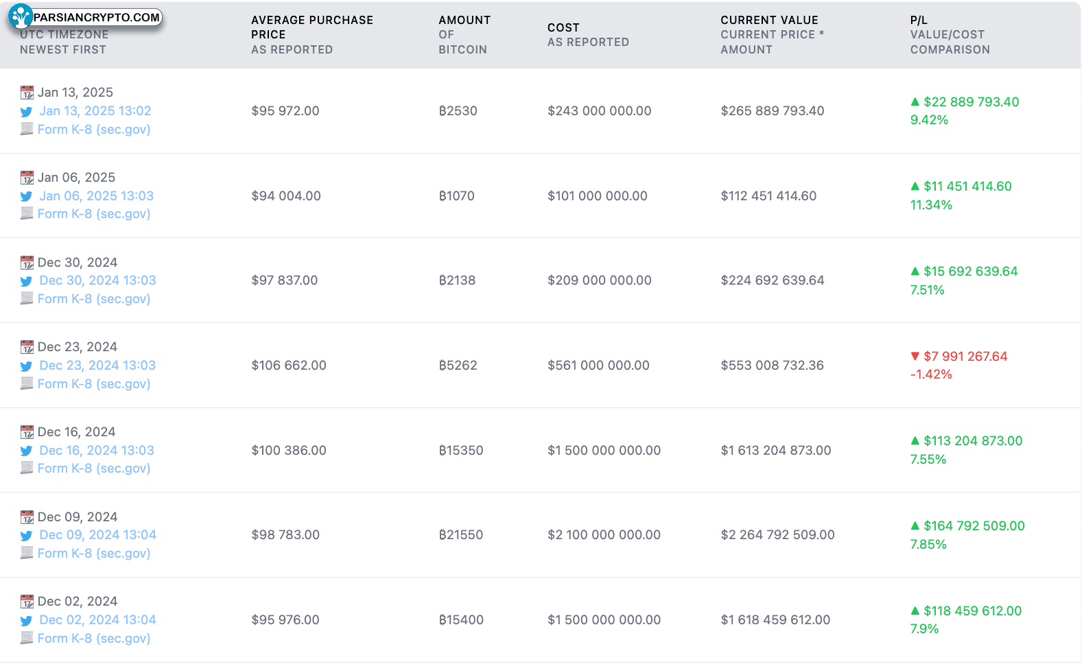 میکرواستراتژی و پذیرش بیت‌کوین توسط مایکل سیلر