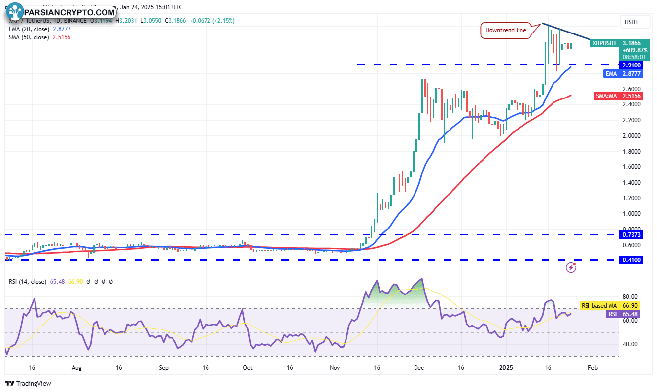 نمودار روزانه XRP/USDT در بازار ارز دیجیتال