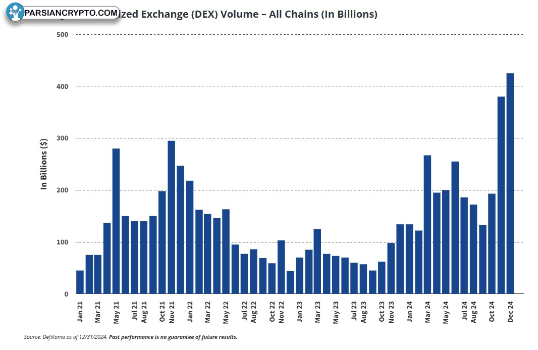 حجم معاملات DEX در پایان 2024 افزایش یافت