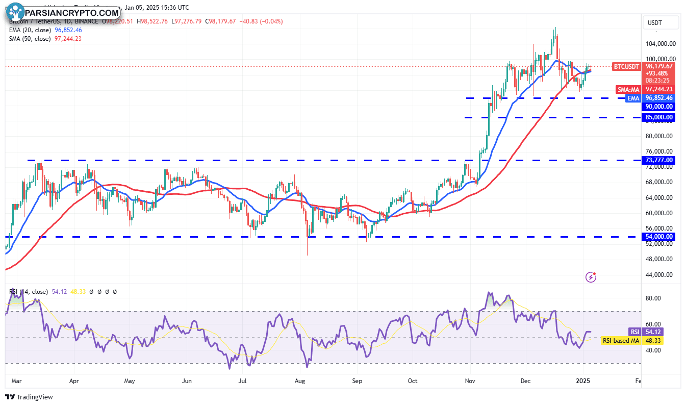 نمودار روزانه BTC/USDT در بازار ارز دیجیتال