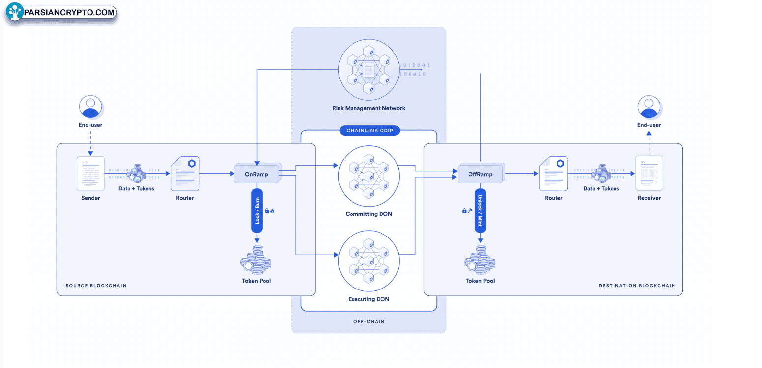تصویری ساده از CCIP چین‌لینک