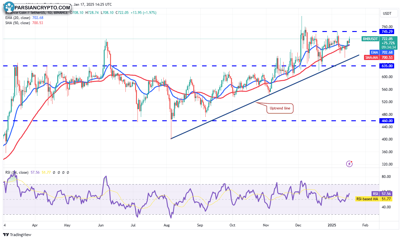 نمودار روزانه BNB/USDT در بازار کریپتو