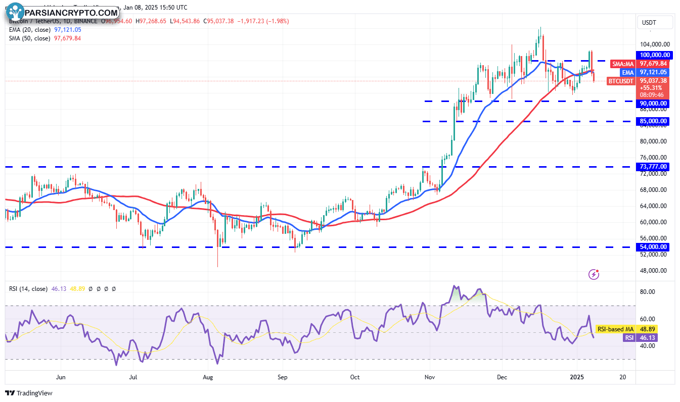 نمودار روزانه BTC/USDT در بازار ارز دیجیتال