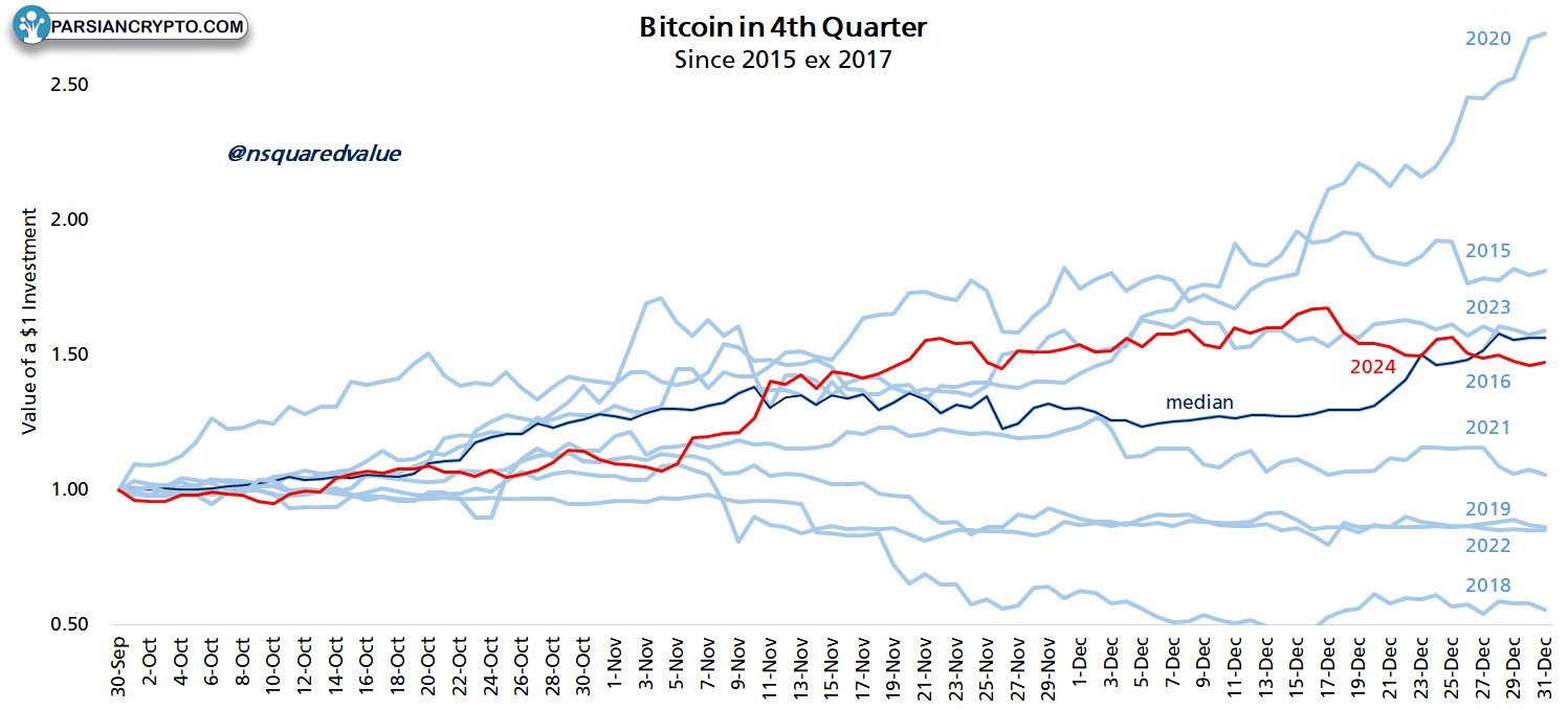 مقایسه عملکرد BTC/USD در ربع چهارم