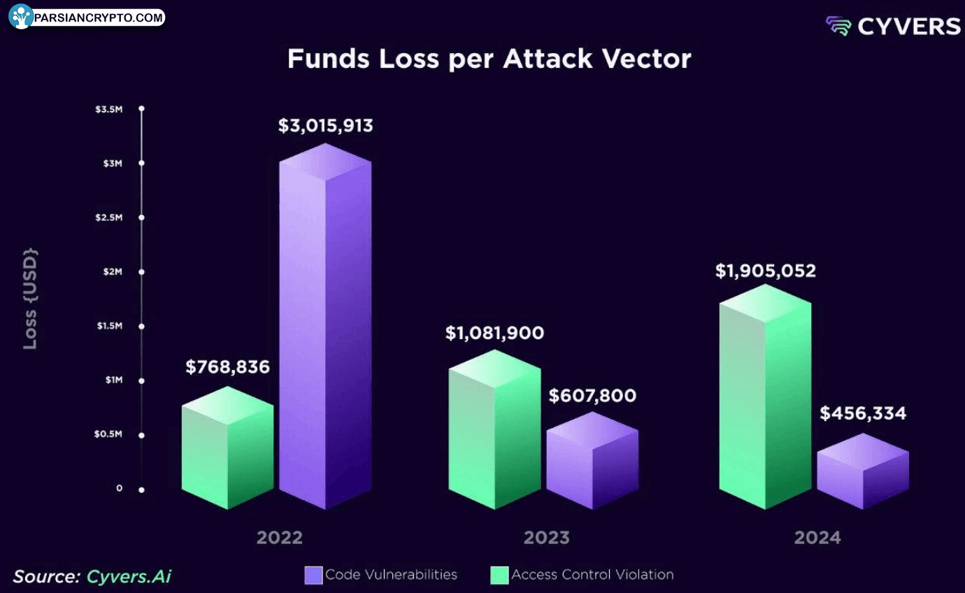 ضرر مالی از هر نوع حمله در ارزهای دیجیتال