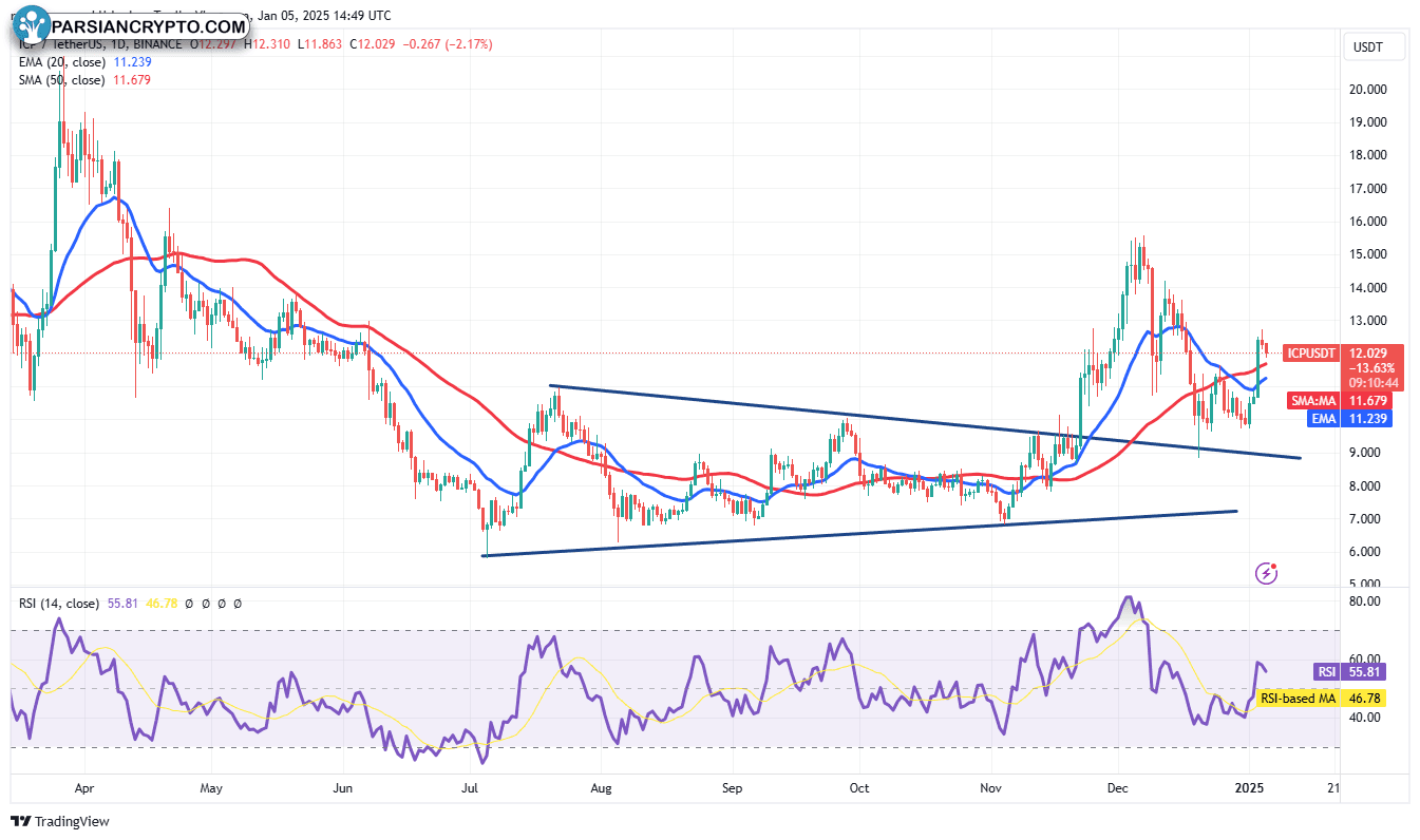 نمودار روزانه ICP/USDT در بازار کریپتو