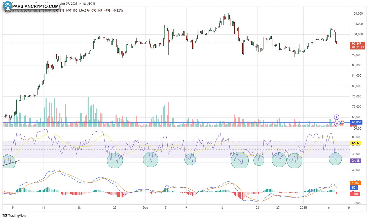 نمودار ۶ ساعته BTC/USD با داده‌های RSI