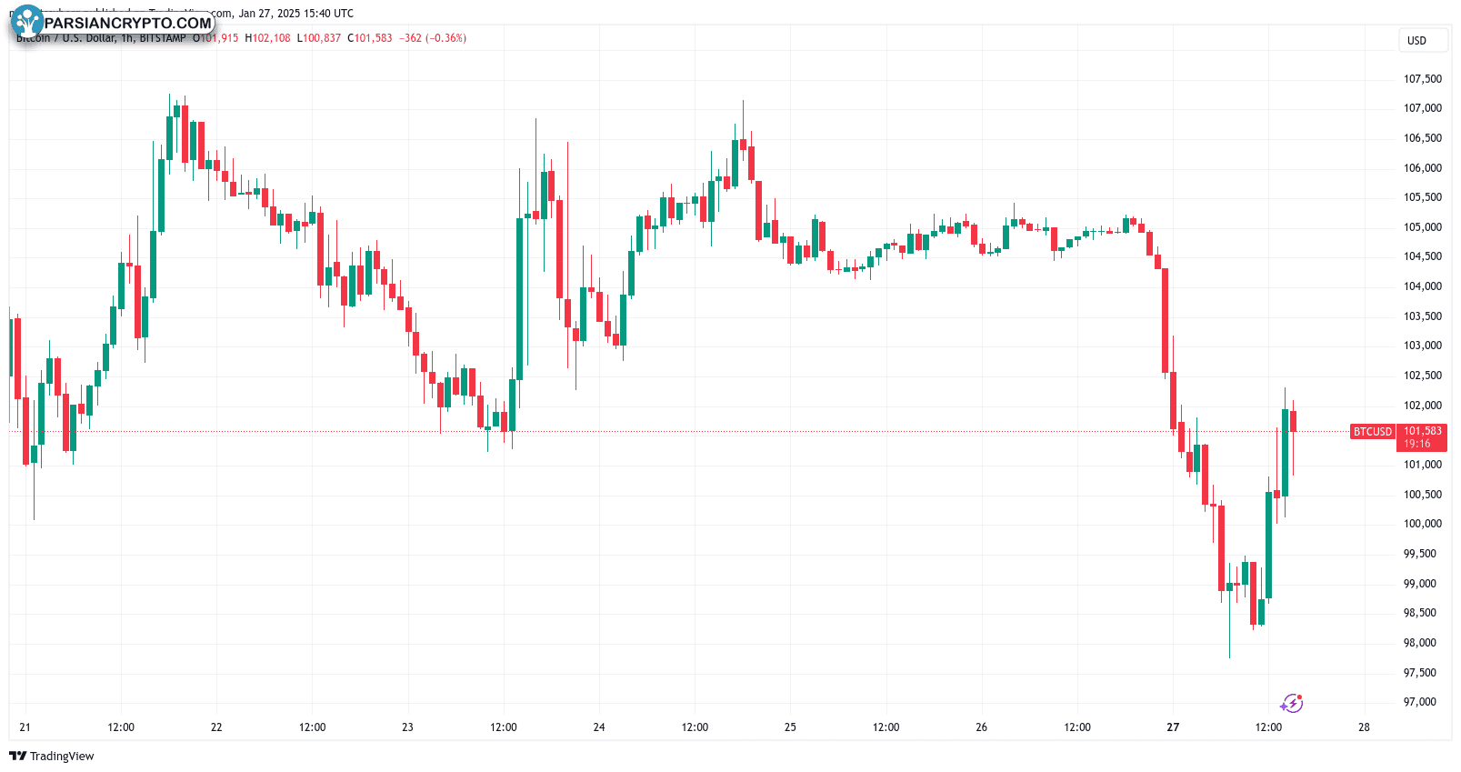 نمودار یک ساعته BTC/USD و تحلیل بازار کریپتو