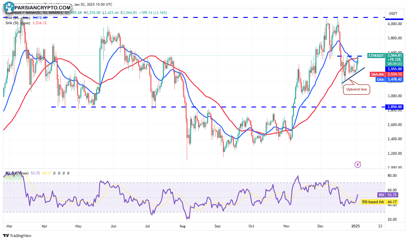 نمودار روزانه BTC/USDT و تحلیل بازار کریپتو