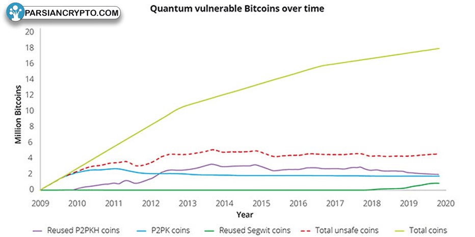 تعداد بیت‌کوین‌های ناامن کمتر از حد تصور است
