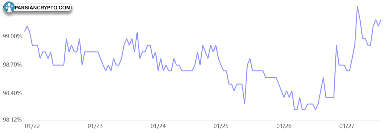 معامله USDT در برابر نرخ رسمی USD/CNY