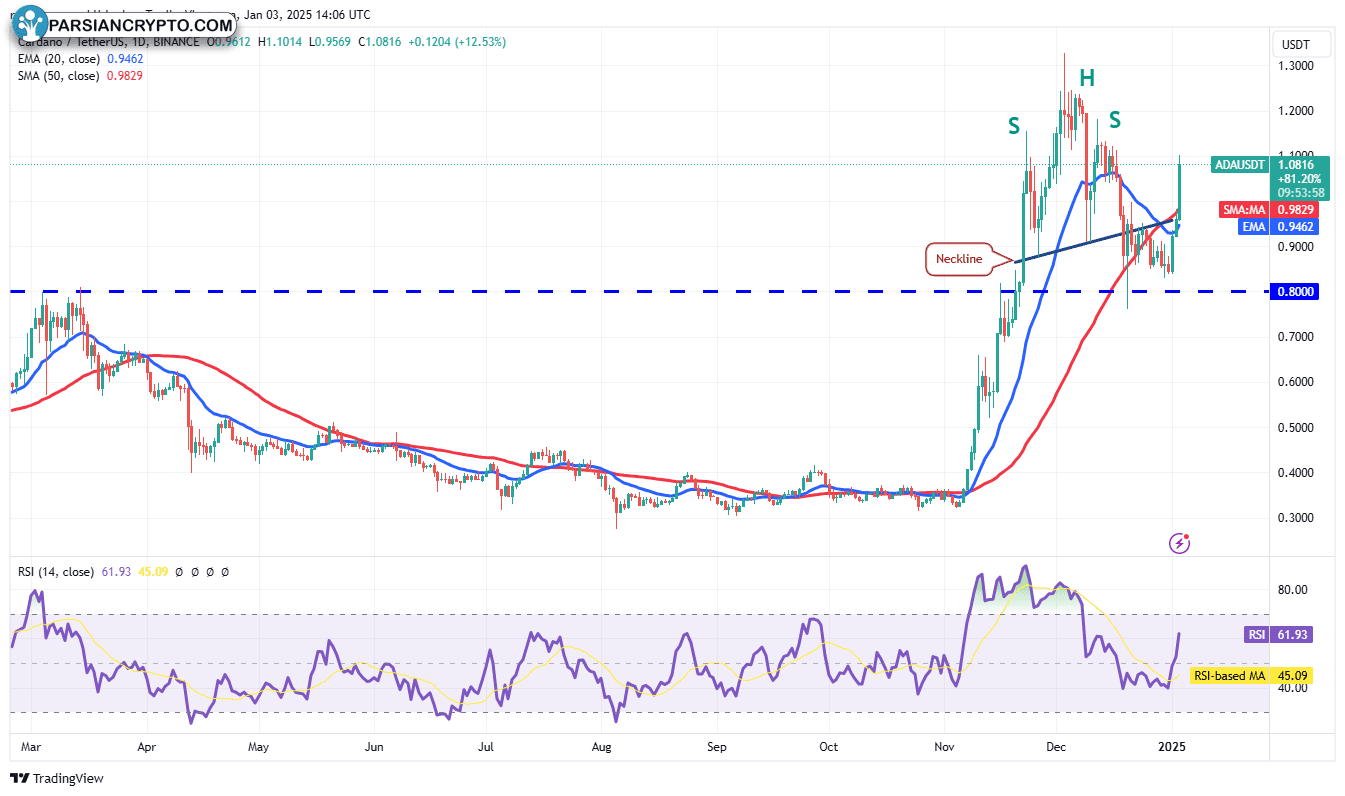 نمودار روزانه DOGE/USDT در بازار کریپتو