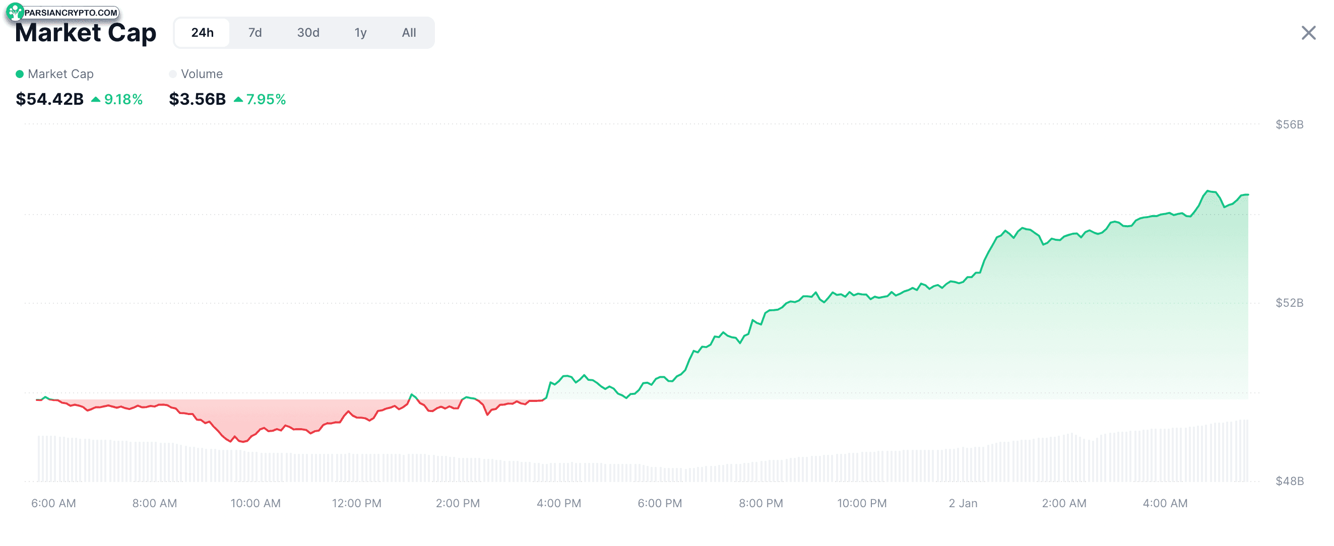 Cryptocurrencies, Markets