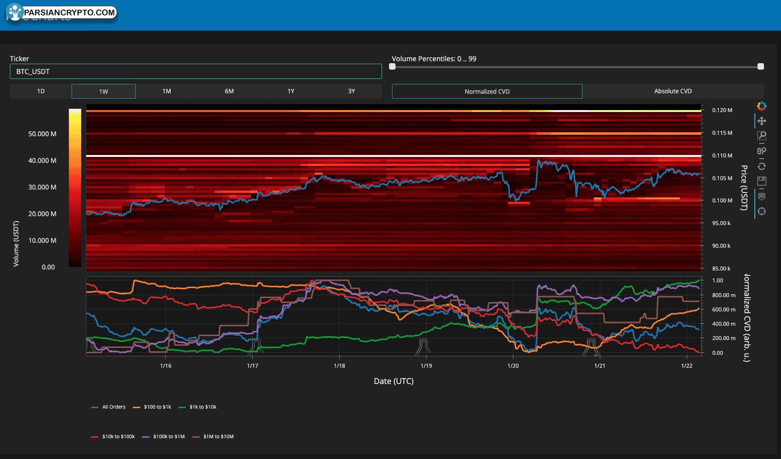 داده‌های نقدینگی BTC/USDT در بایننس