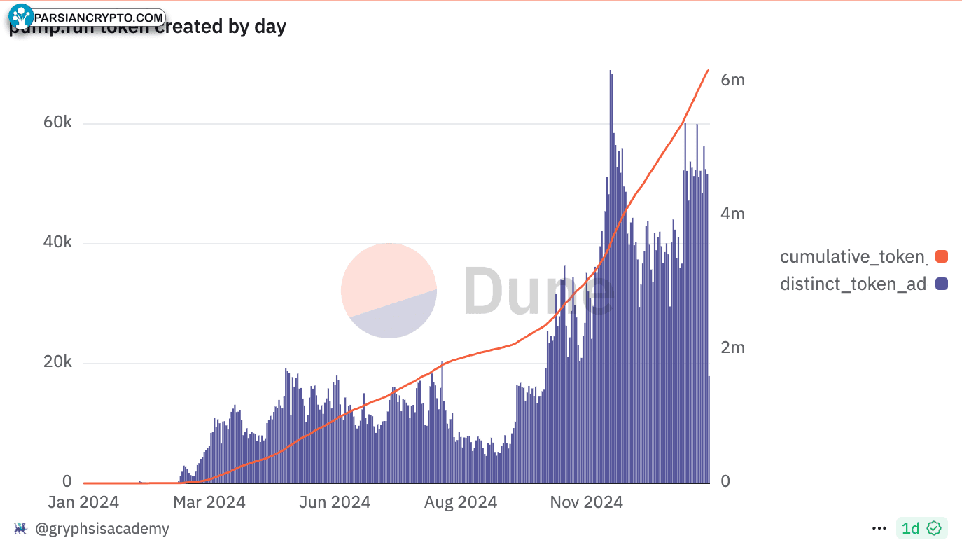 تعداد توکن‌های Pump.fun در سال 2024