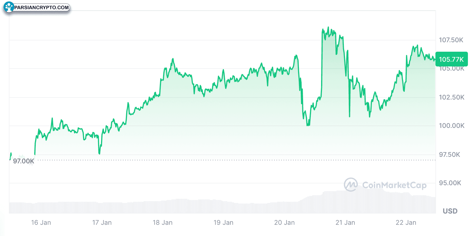 بیت کوین در قیمت ۱۰۵,۷۷۰ دلار معامله می‌شود