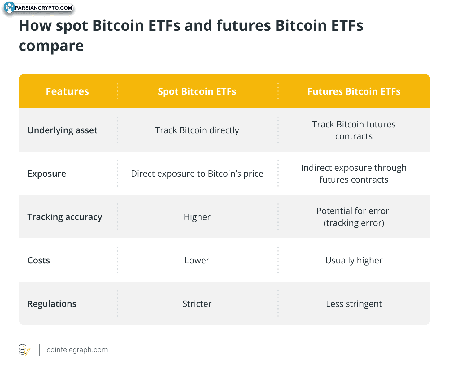 مقایسه ETF بیت کوین و ETF آتی بیت کوین