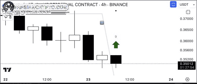 شاخص TD Sequential دوج کوین جالب