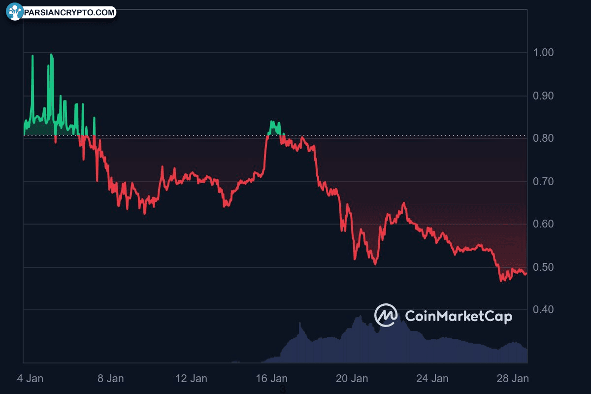 نمودار قیمت S/USDT در تمام زمان‌ها