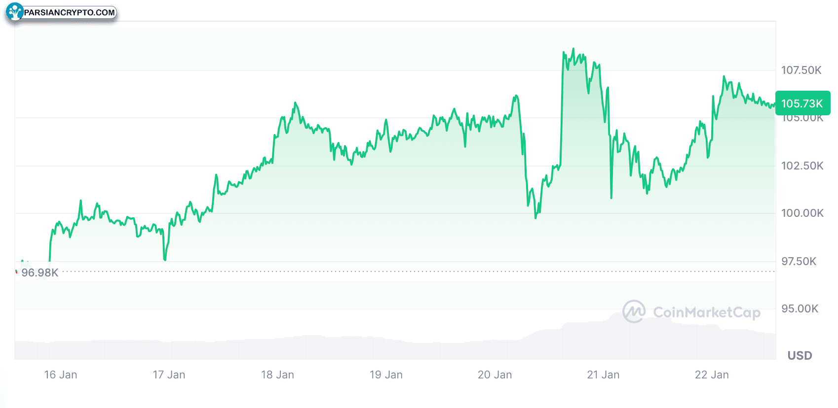 بیت کوین در حال حاضر ۱۰۵,۷۳۰ دلار است