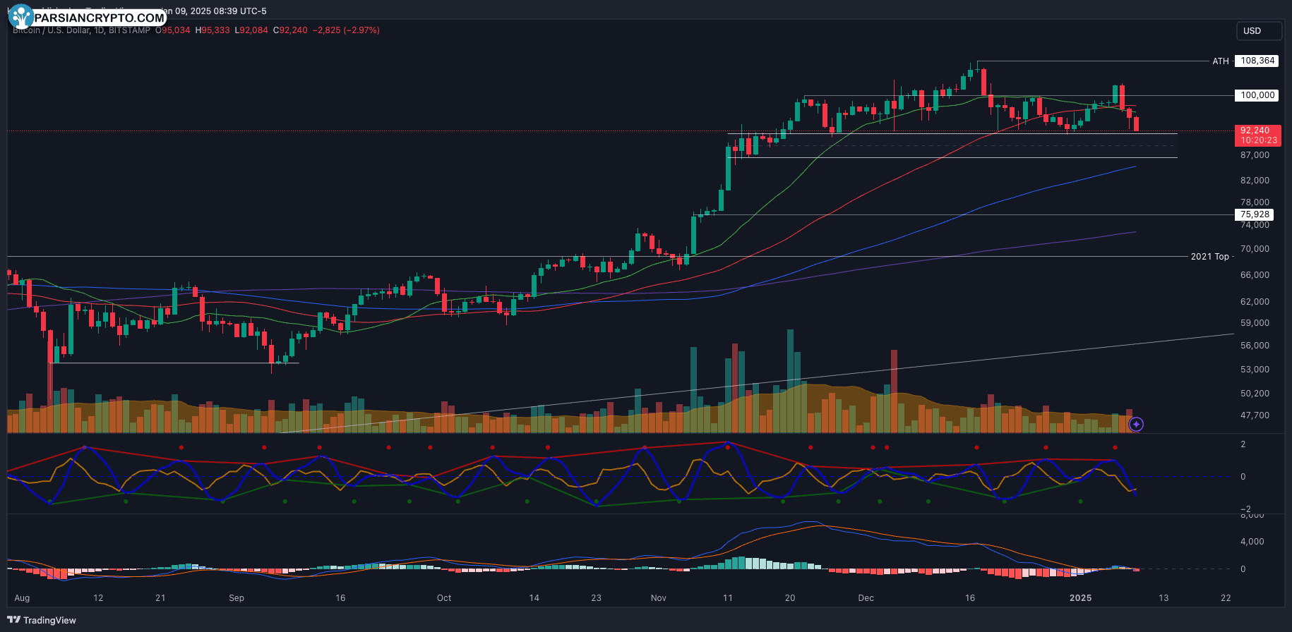 نمودار روزانه BTC/USD در بازار ارز دیجیتال