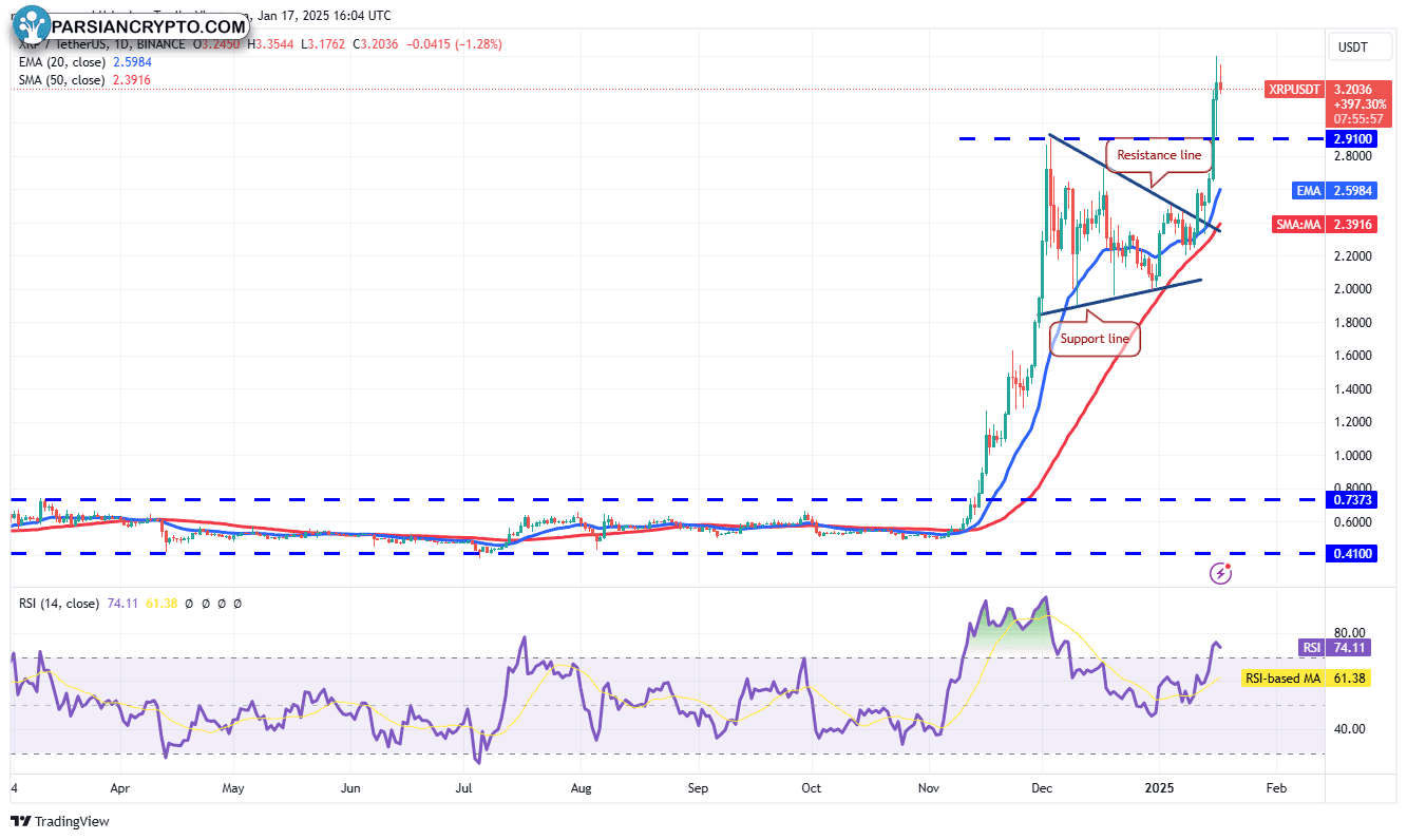 نمودار روزانه XRP/USDT در بازار ارز دیجیتال