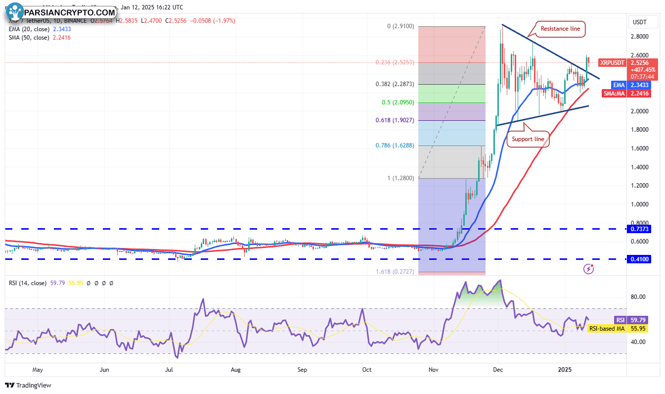 نمودار روزانه XRP/USDT در بازار ارز دیجیتال