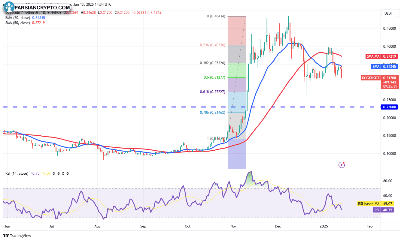 نمودار روزانه DOGE/USDT در بازار ارز دیجیتال