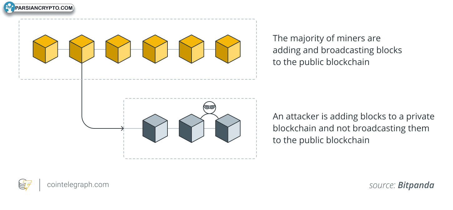 حمله ۵۱٪ در شبکه‌های بلاک‌چین