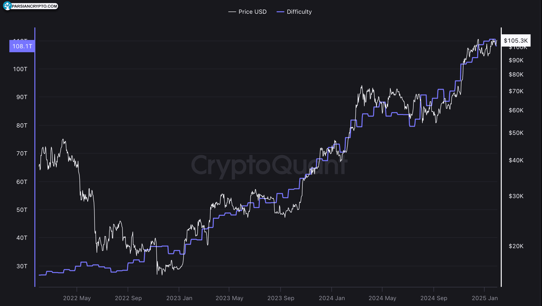 سختی استخراج بیت کوین در حال حاضر