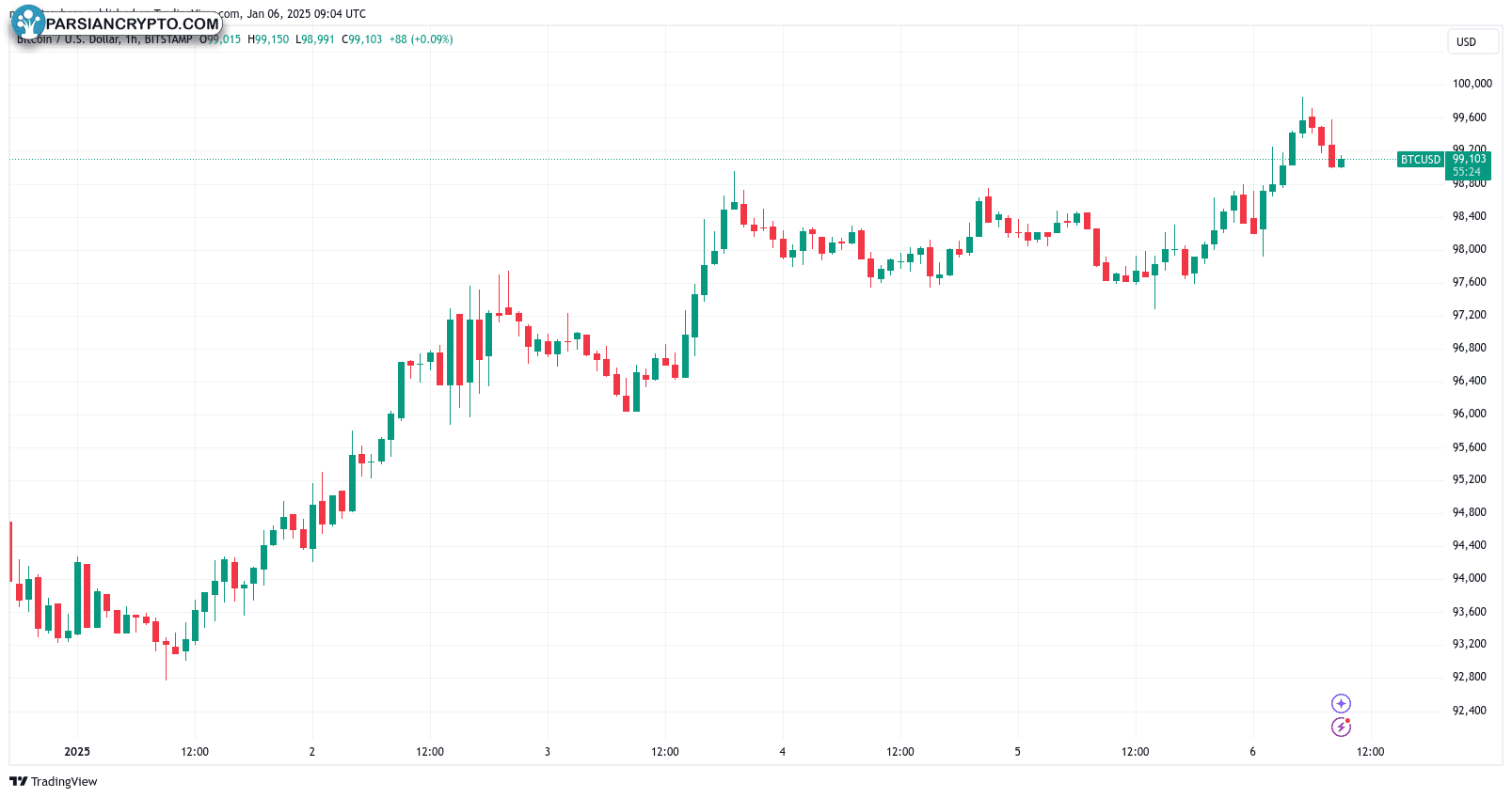 نمودار ۱ ساعته BTC/USD در بازار کریپتو