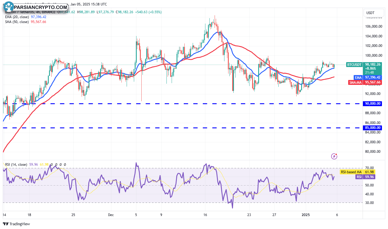 نمودار ۴ ساعته BTC/USDT و تحلیل مالی