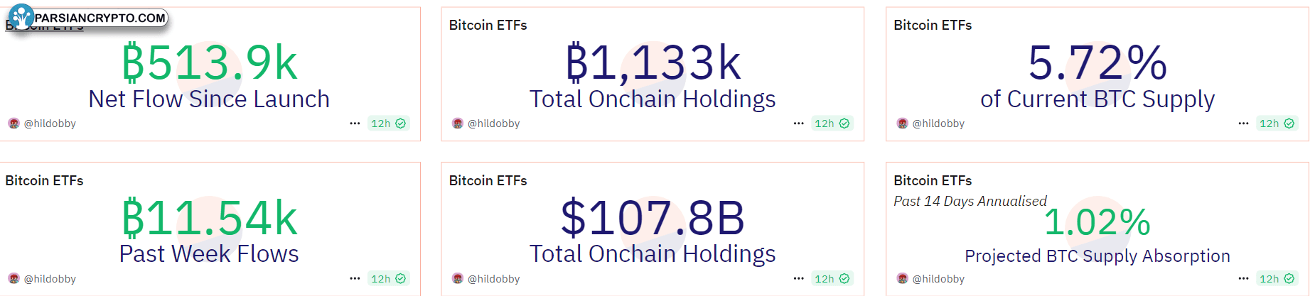 ETF بیت‌کوین و دارایی‌های تجمعی