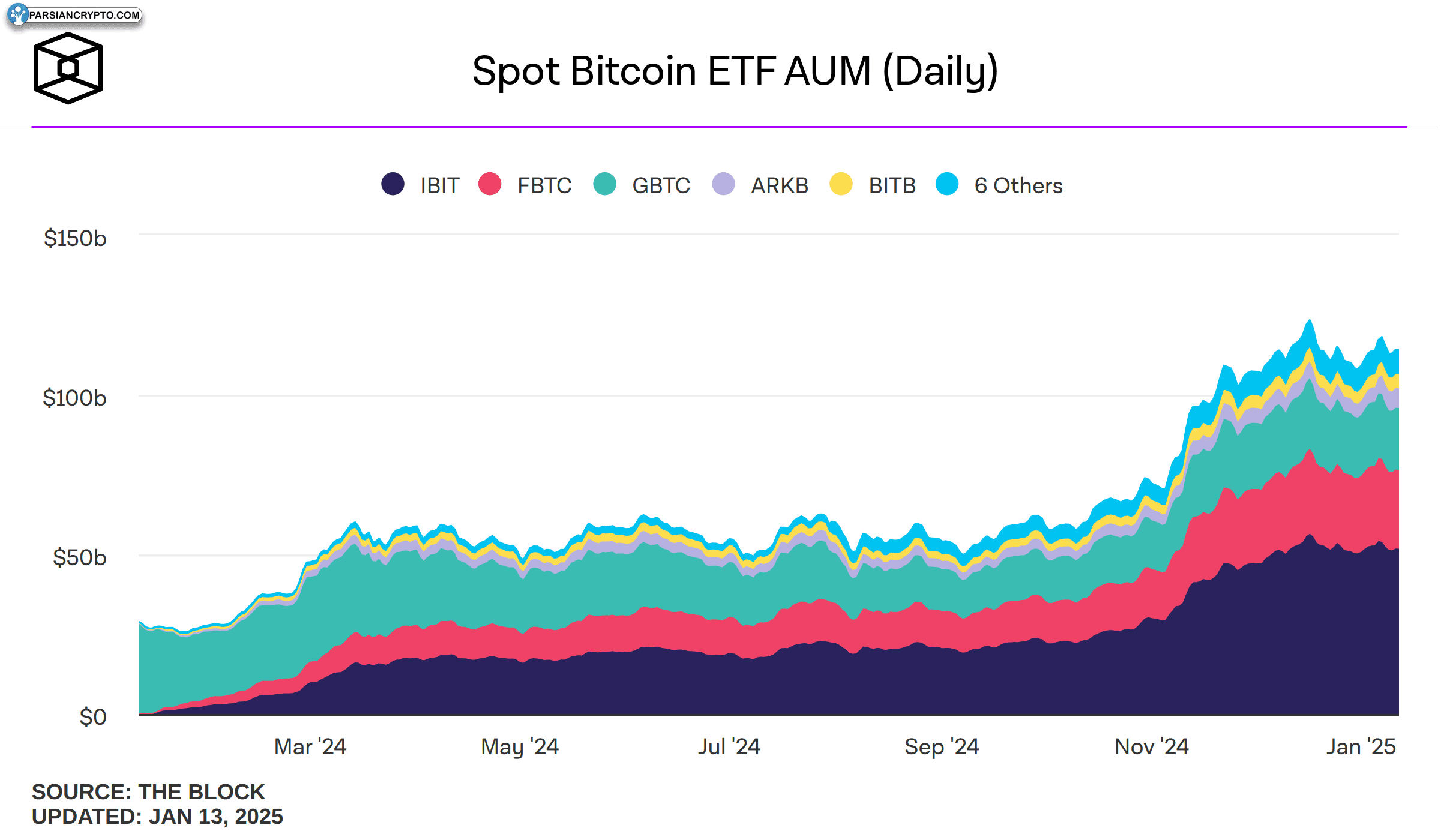 دارایی‌های تحت مدیریت ETF بیت‌کوین اسپات