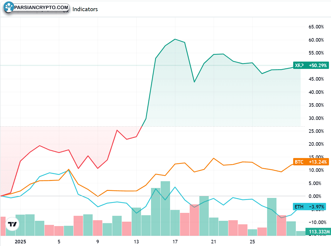 نمودار یک ماهه XRP، BTC و ETH