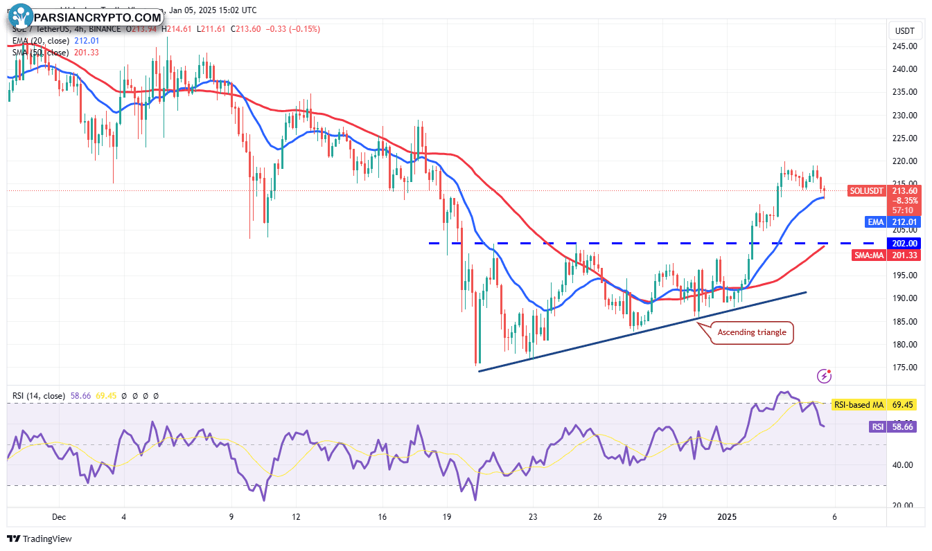 نمودار ۴ ساعته SOL/USDT در بازار ارز دیجیتال