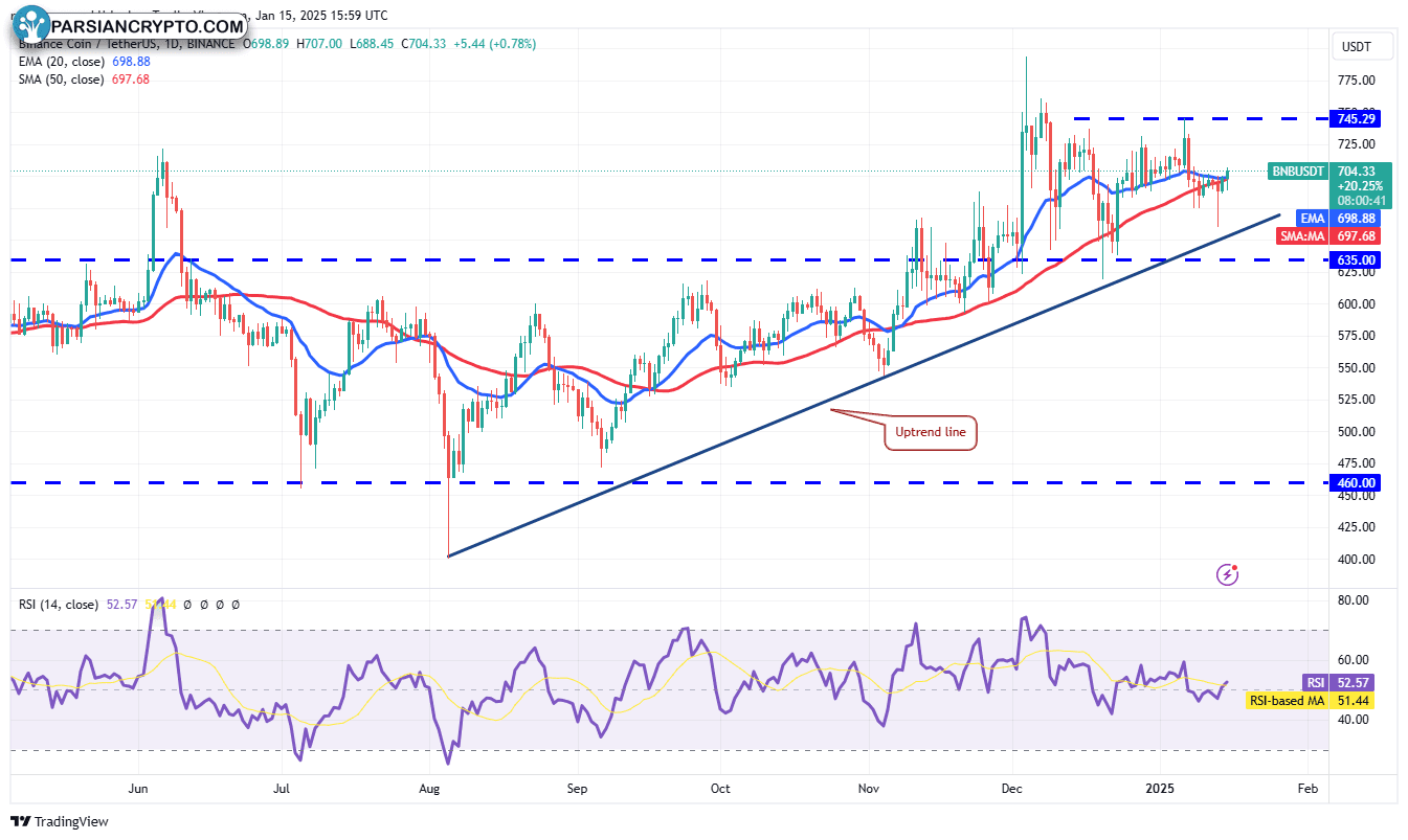 نمودار روزانه BNB/USDT در بازار کریپتو