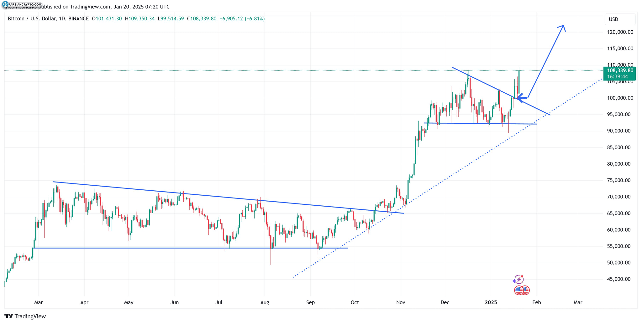 نمودار روزانه BTC/USD و تحلیل بازار کریپتو