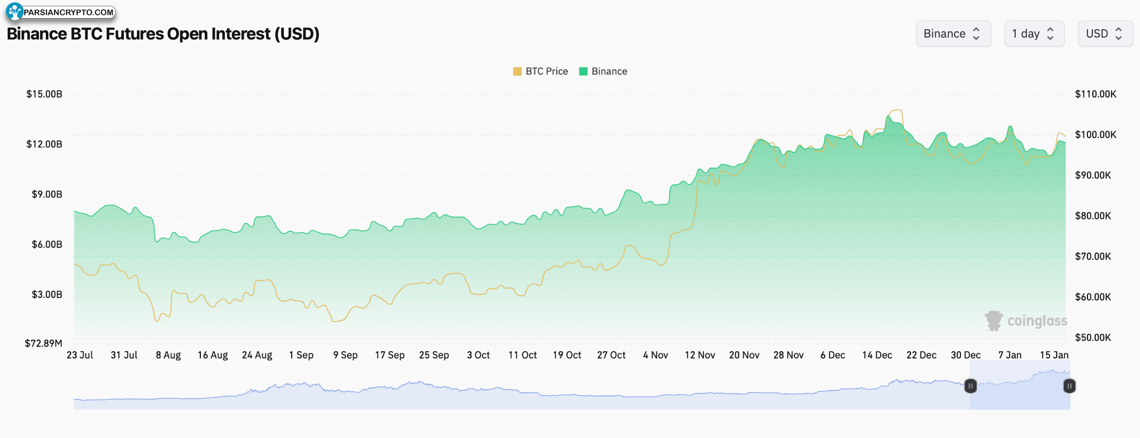 اوج بازاریابی بیت کوین در بایننس