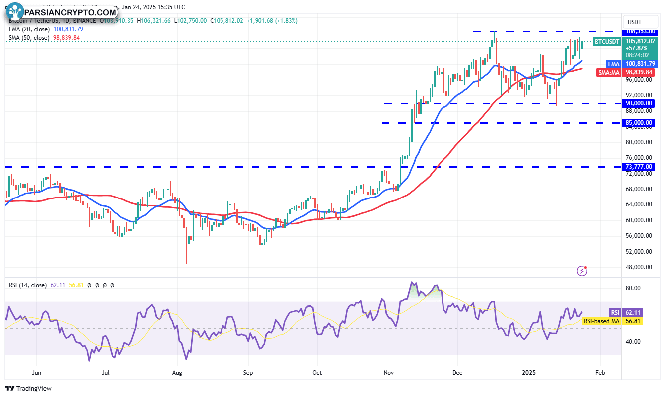 نمودار روزانه BTC/USDT در بازار کریپتو