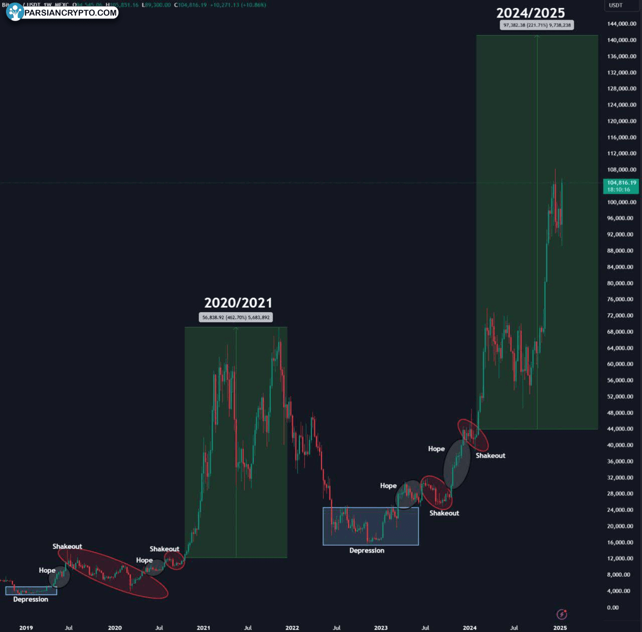 BTC/USDT comparison.
