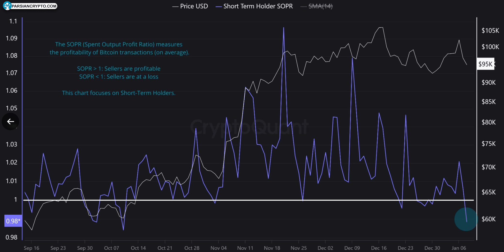 Bitcoin SOPR.