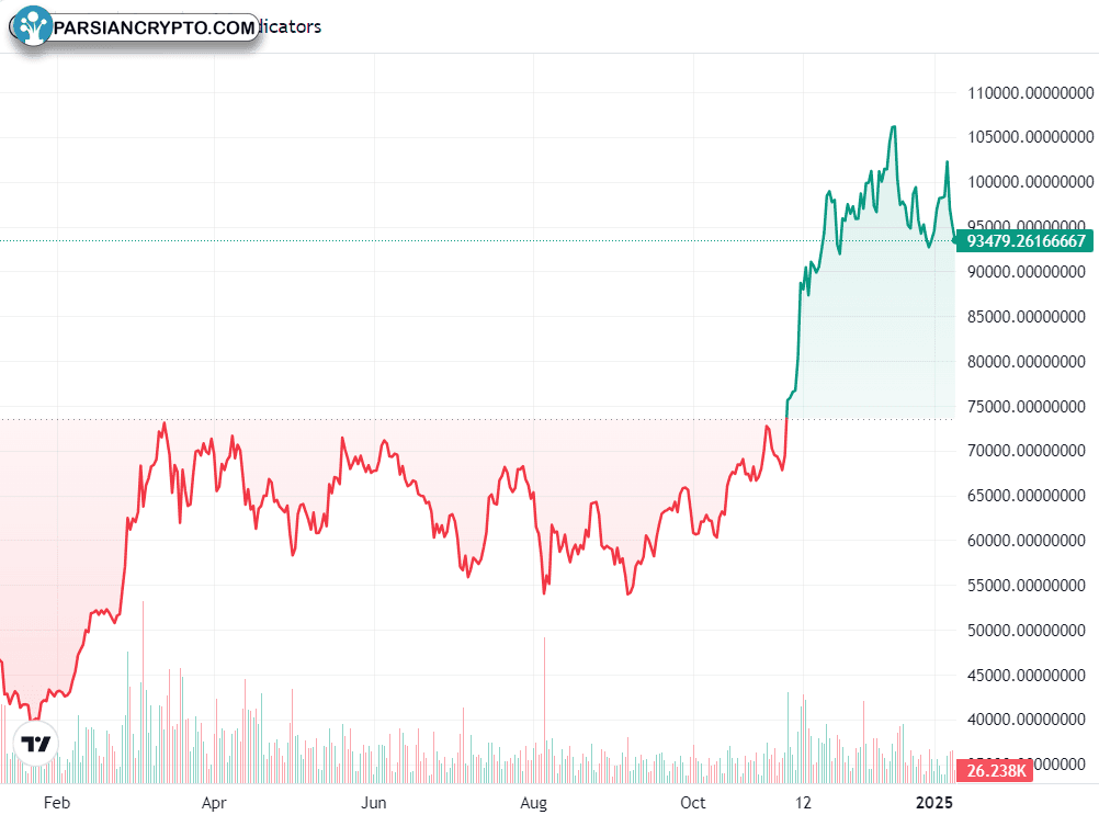 نمودار یک ساله BTC/USD در بازار ارز دیجیتال